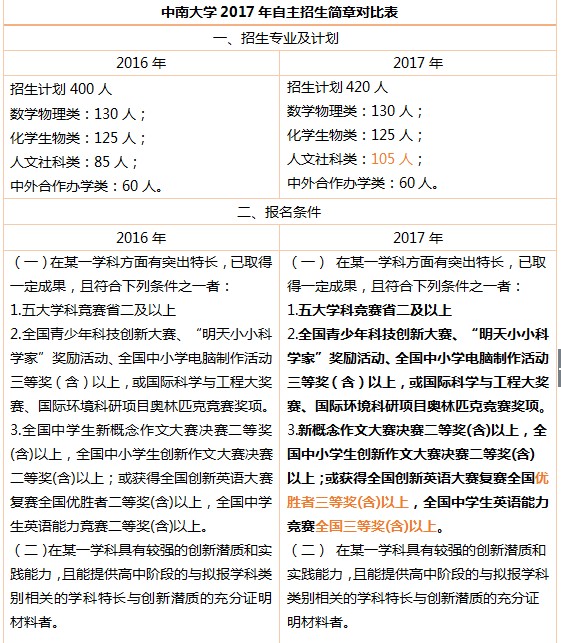 中南大学自主招生