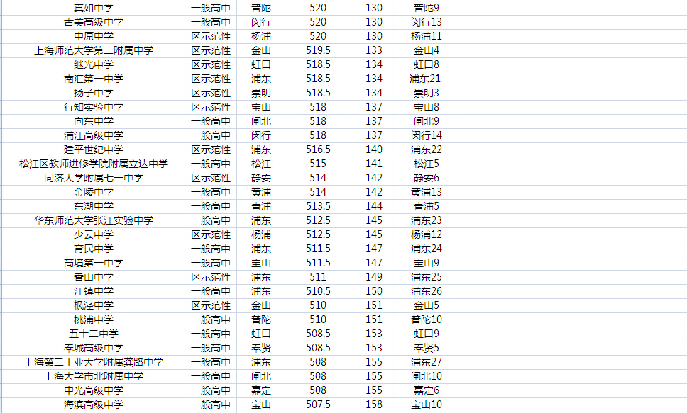 2015上海公办高中学校中考录取分数线位置
