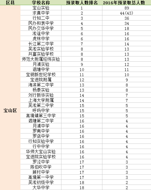 2017宝山初中排名（含预录取人数）
