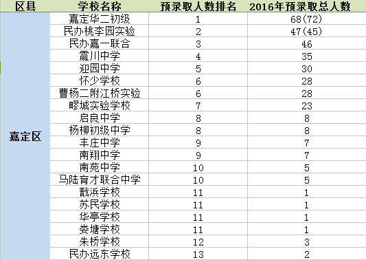 2017嘉定区初中排名（含预录取人数）