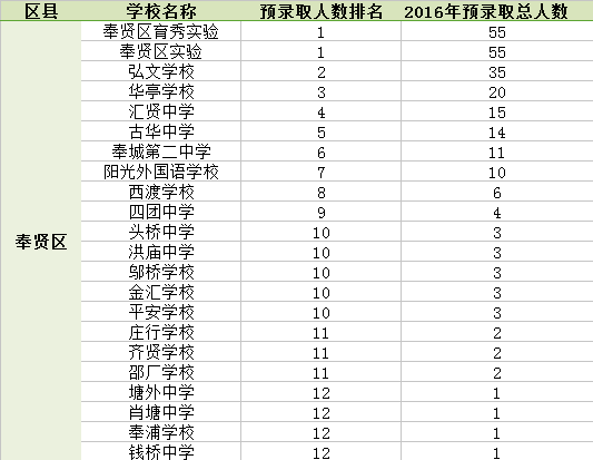 2016年上海奉贤区初中学校排名