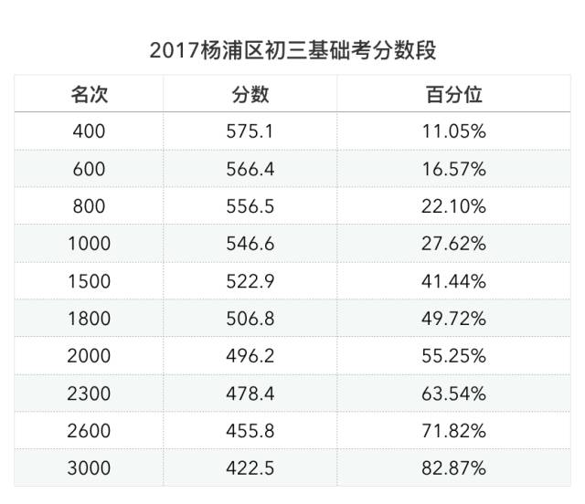 2017杨浦区初三中考二模分数线排位_上海智康