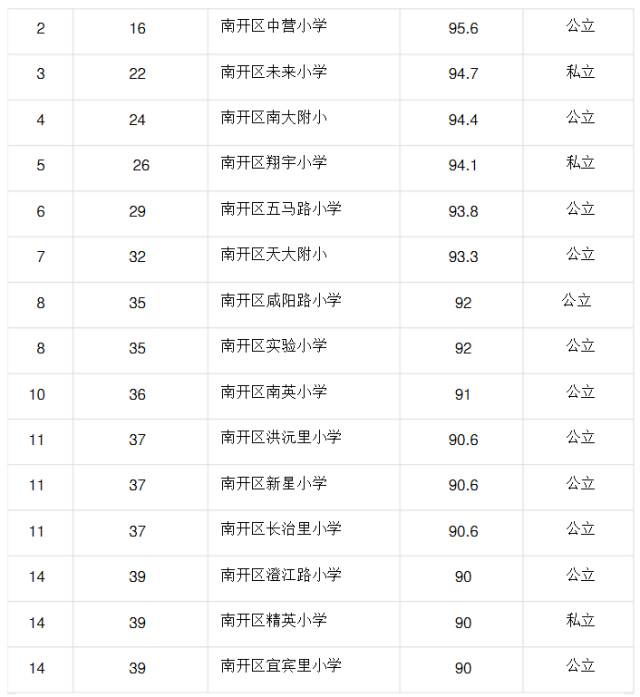 南开区小学排名