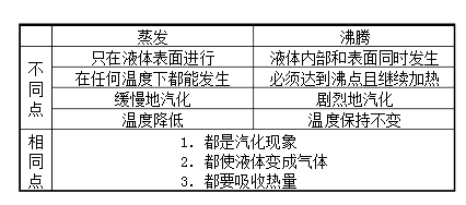 我们来看看三态变化之气化和液化.