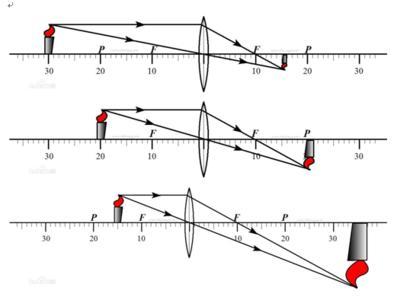 初二物理凸透镜成像规律口诀(应用，三口诀)_成都学而思1对1