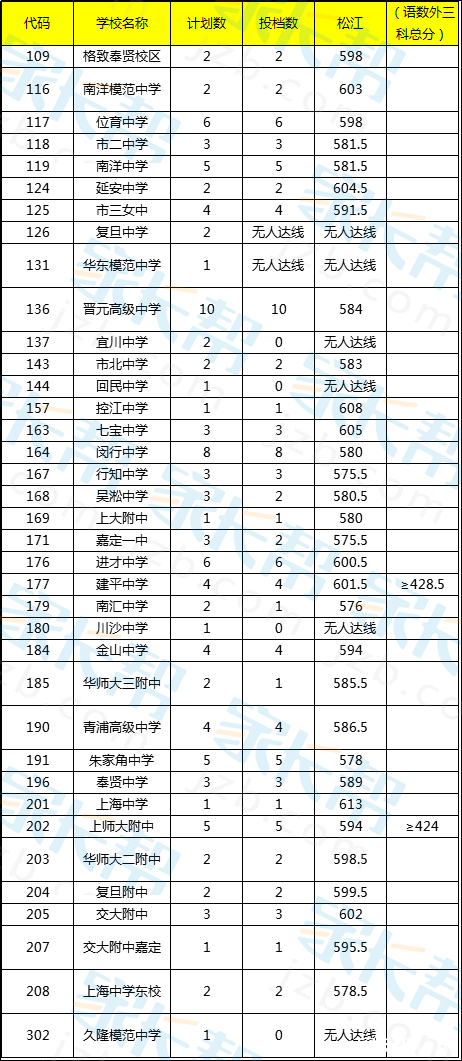 4、松江区初中入学率排名：上海市松江区重点中学排名，小学对口。 