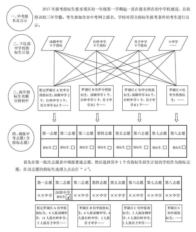2017年深圳中考指标生名额分配和录取办法示
