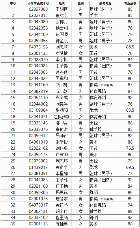 成都青羊实验中学2017年小学生初中艺体特长生拟录名单