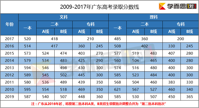 2009-2017年广东省历年高考分数线