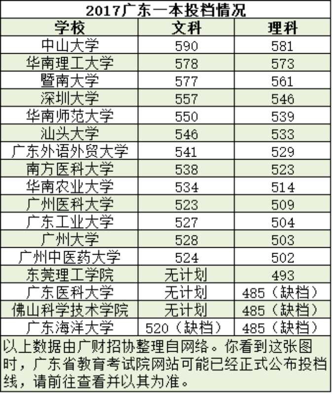 2017高考广东重点大学第一批投档分数线_广州