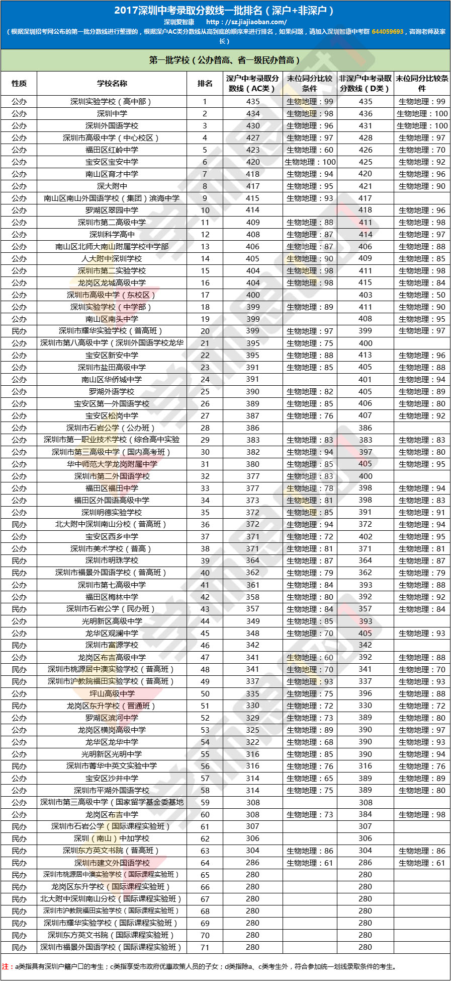 2017深圳中考录取分数线位置及位置变化（深户+非深户）