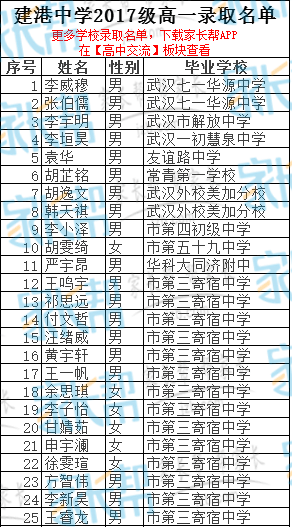 2017武汉高中建港中学新高一录取名单