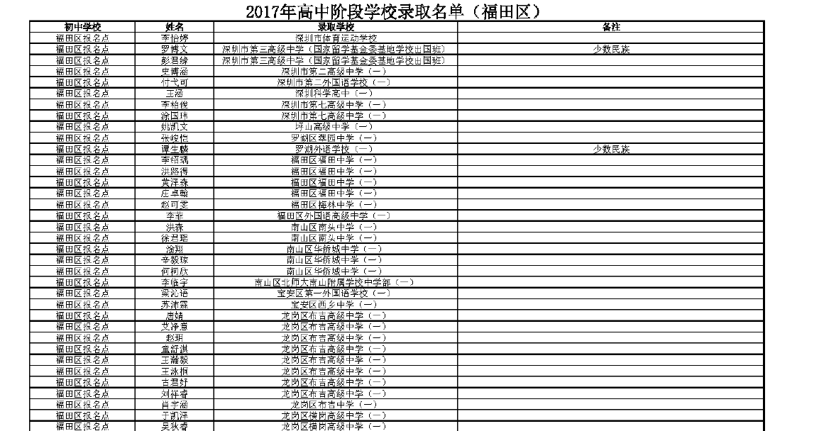 2017福田区中考录取名单