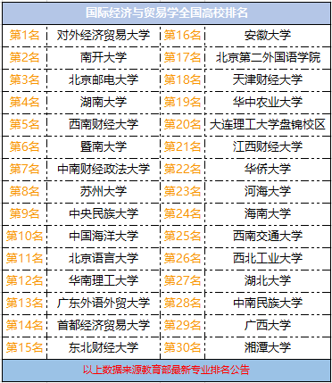 国际经济与贸易排名_国际经济与贸易的大学排名及录取分数线