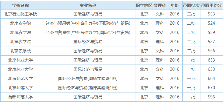 国际经济与贸易排名_国际经济与贸易的大学排名及录取分数线