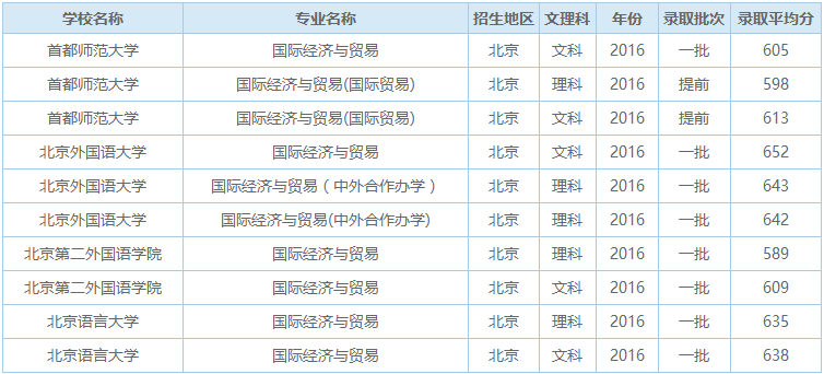 国际经济与贸易排名_国际经济与贸易的大学排名及录取分数线