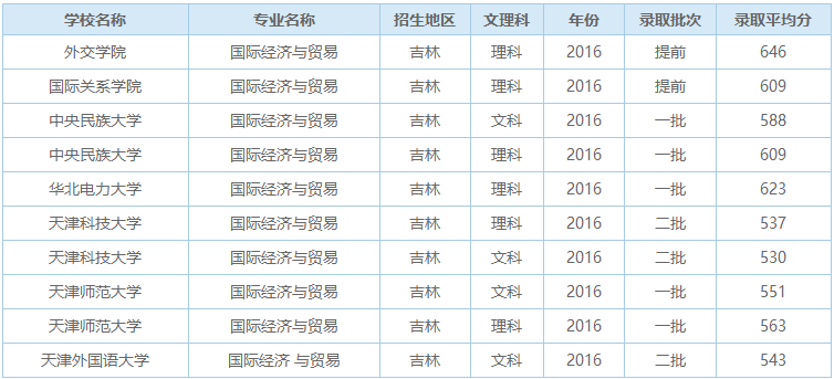 国际经济与贸易排名_国际经济与贸易的大学排名及录取分数线