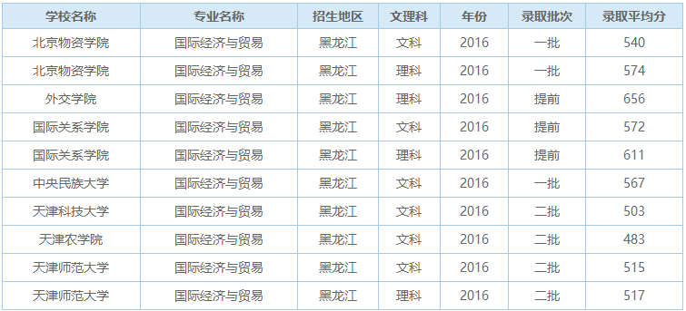 国际经济与贸易排名_国际经济与贸易的大学排名及录取分数线