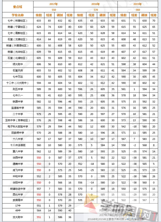 7月17日成都城区普通高中录取分数线公布