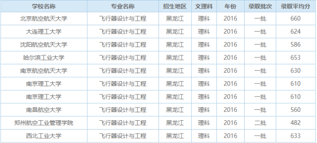 设计类大学排名