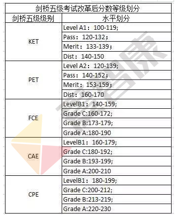 剑桥英语考试分数等级划分(含KET|PET|FCE)_