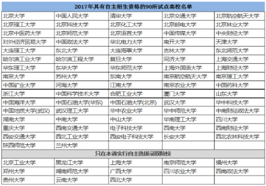 2018年高校自主招生考试能考哪个大学_西安智