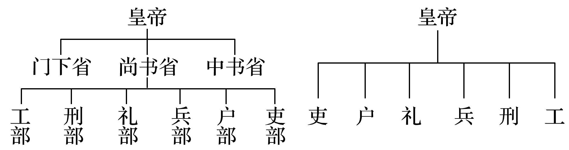 中央官制简化 c.君主专制助力  d.行政效率提高 12.