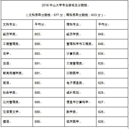 2016中山大学专业排名及分数线