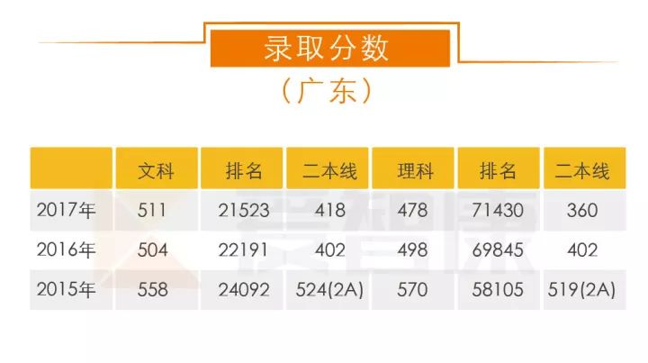 广东金融学院录取分数