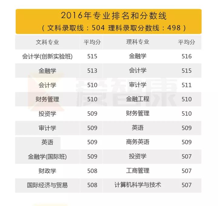 广东金融学院2016年专业位置录取分数线