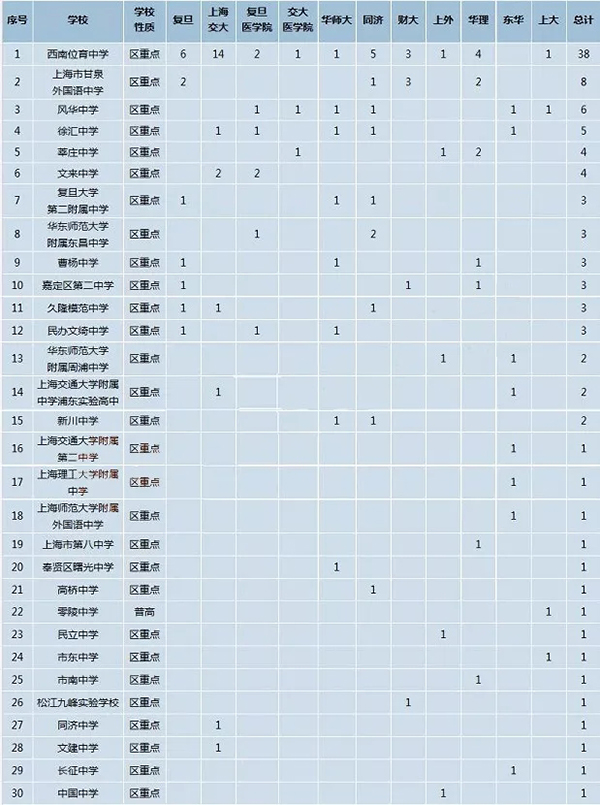 这十几所区重点高中,入学率竟然比肩市重点!