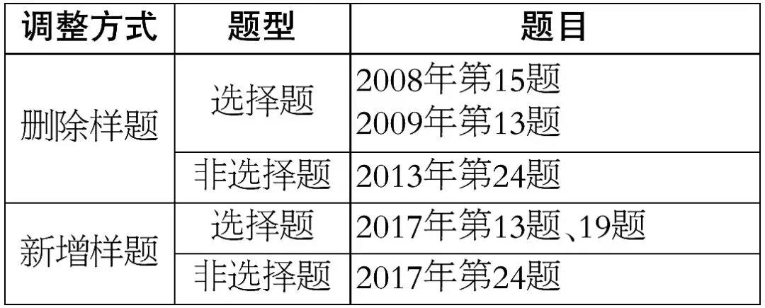 【重磅】2018年高考北京卷《考试说明》发布