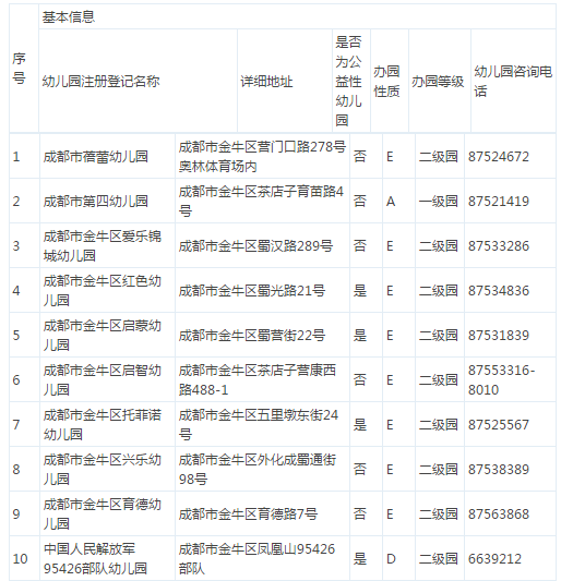 2017年金牛区幼儿园情况一览表