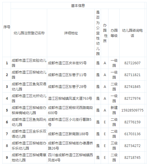 2017年温江区幼儿园情况一览表