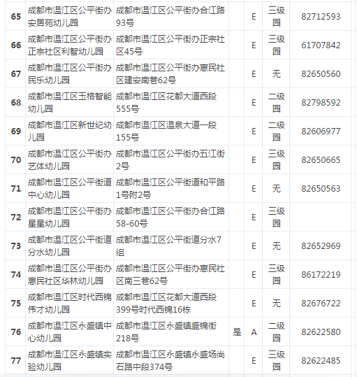 2017年温江区幼儿园情况一览表