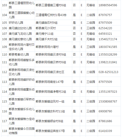 2017年郫都区幼儿园情况一览表