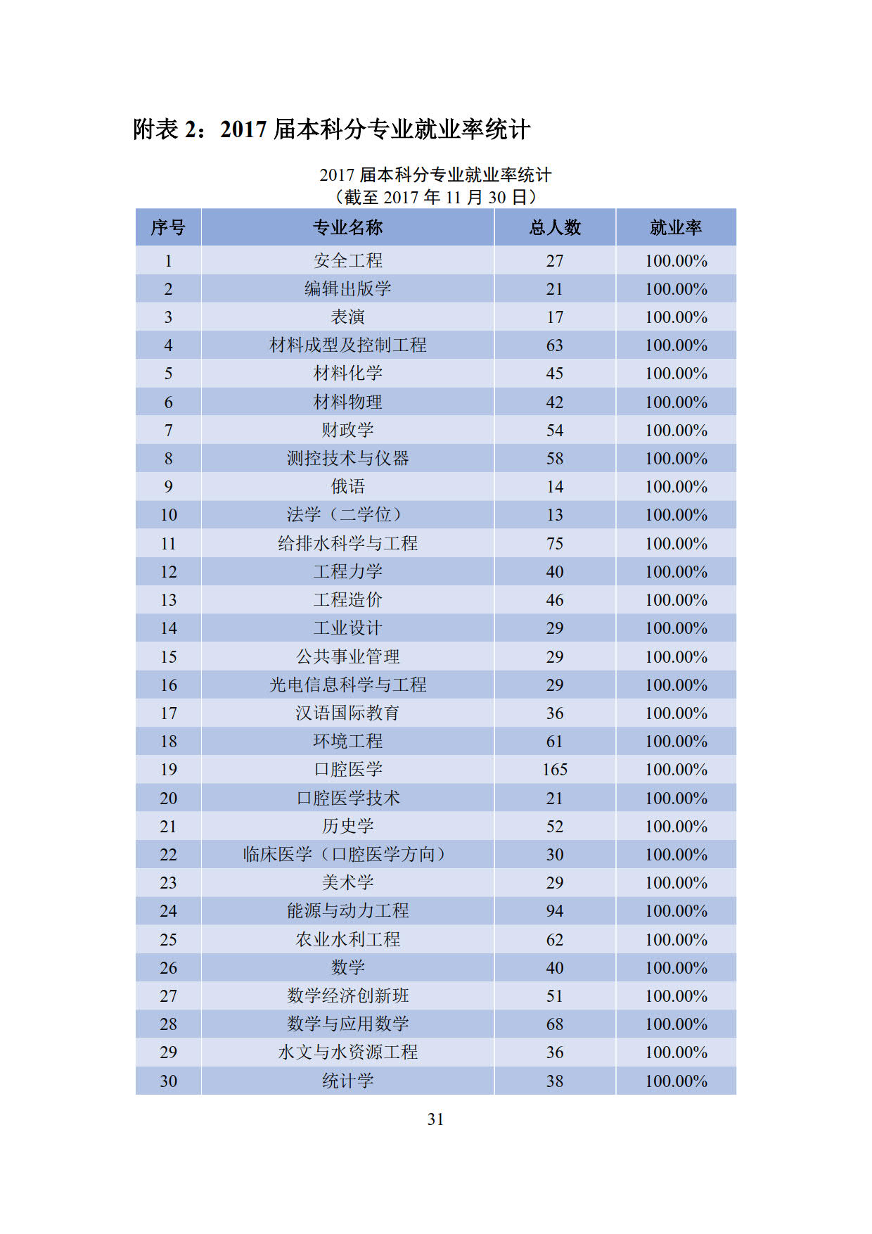 四川大学2017届本科毕业生最终就业情况统计