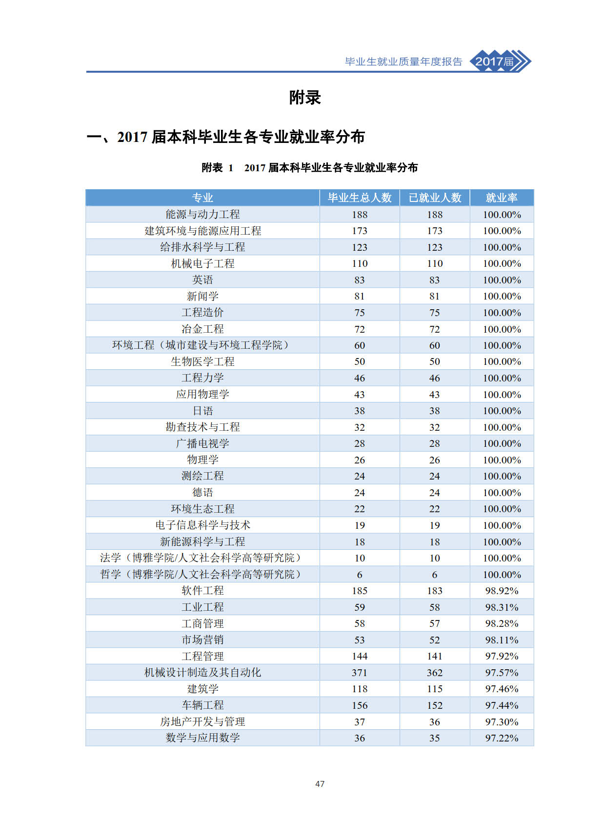 重庆大学2017届本科毕业生最终就业情况统计表