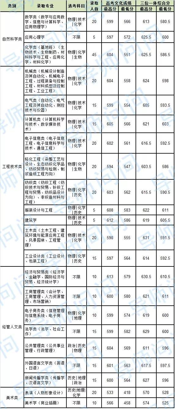 2018年三位一体浙江理工大学录取分数线