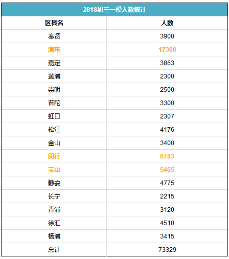 上海市各区人口数量_静安府上海各区购买人数占比-上海其实就是5个区(3)