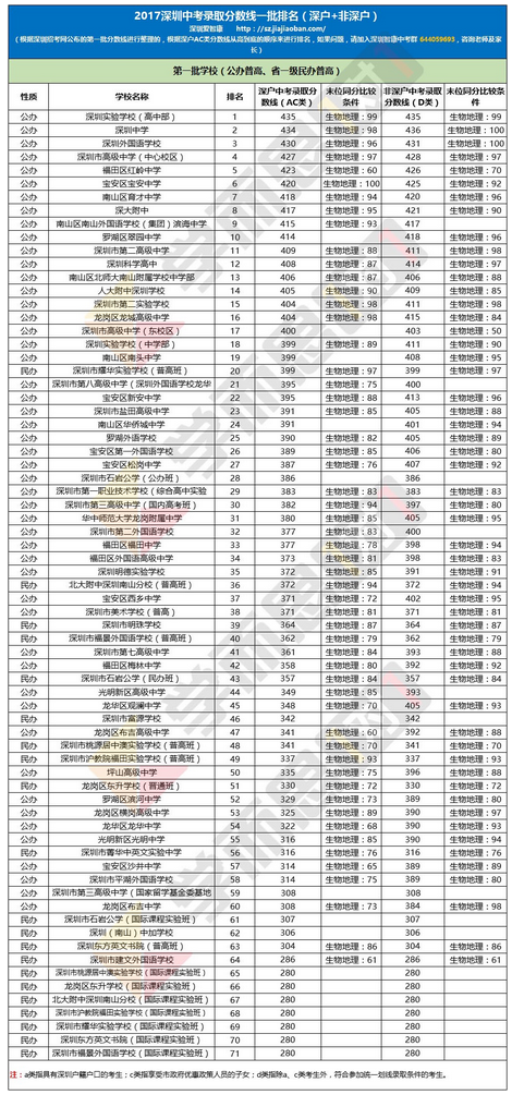 2018年深圳中学小学升初中录取分数线