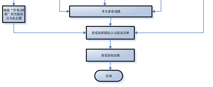 2018广东高职院校自主招生报考流程图