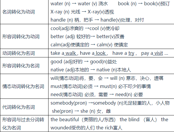 高考英语3500词_英语语音转化文字_英语转化词