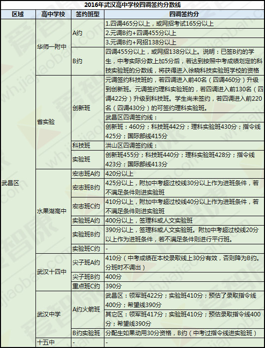 武昌区丨2016武汉高中学校四调签约分数线知识点高中总结理综图片