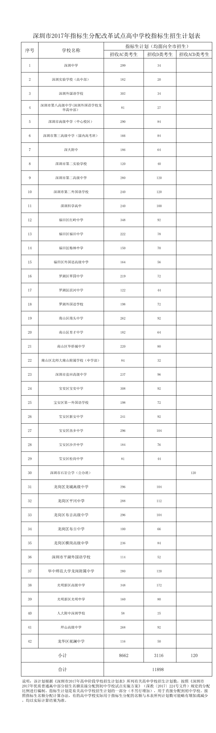 深圳市2017年指标生分配改革试点高中学校指标生招生计划表