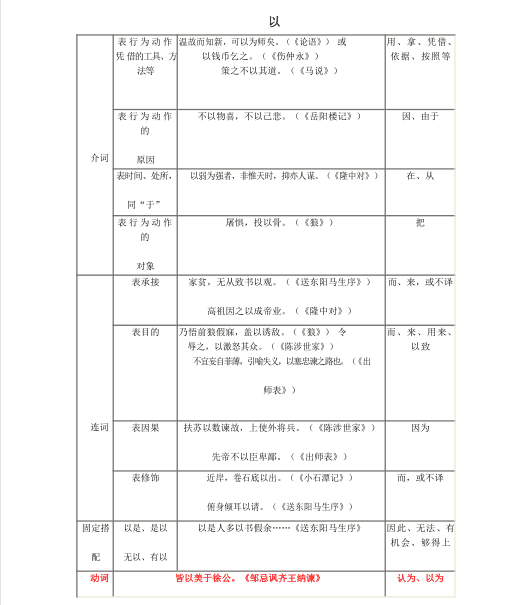 初二语文下册文言文常用虚词1