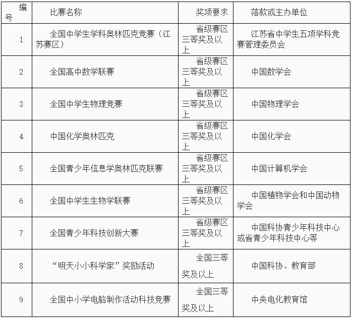 南京信息工程大学2018年综合评价录取招生简