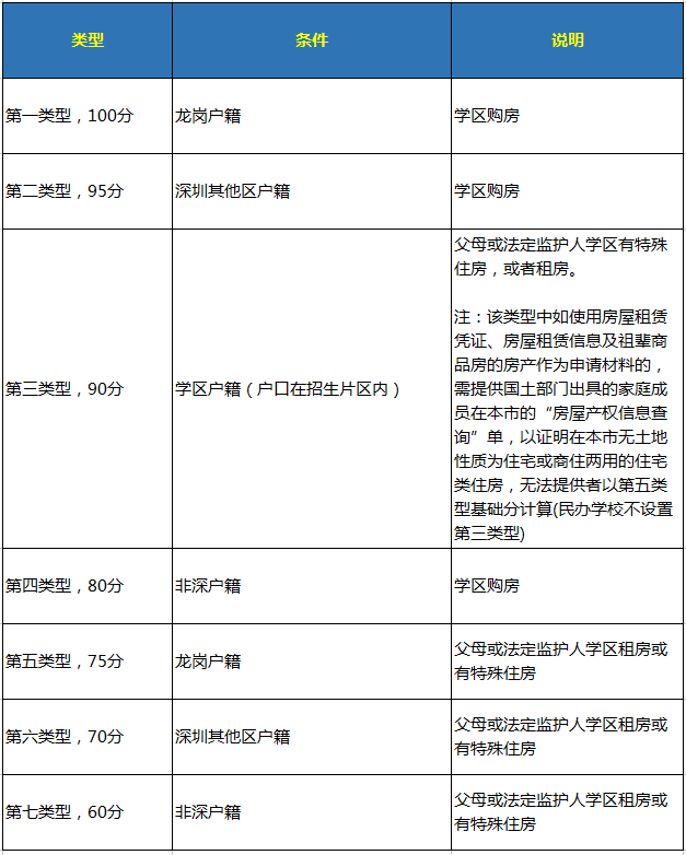2018年龙岗区初中升小学积分入学长辛店小学图片