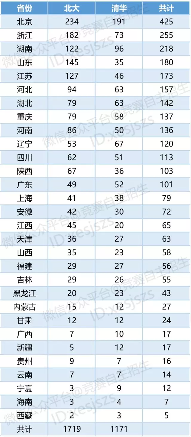 北大自主招生网