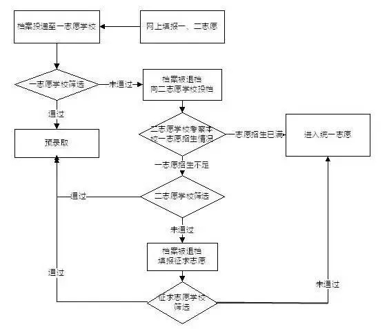 上海中考提前录取,统一录取志愿填报详细流程